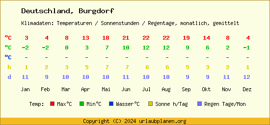 Klimatabelle Burgdorf (Deutschland)