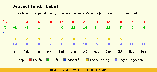 Klimatabelle Dabel (Deutschland)