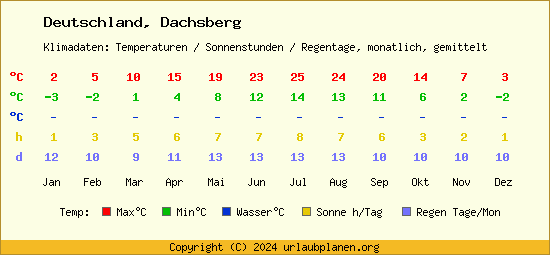 Klimatabelle Dachsberg (Deutschland)