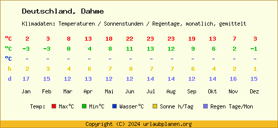 Klimatabelle Dahme (Deutschland)