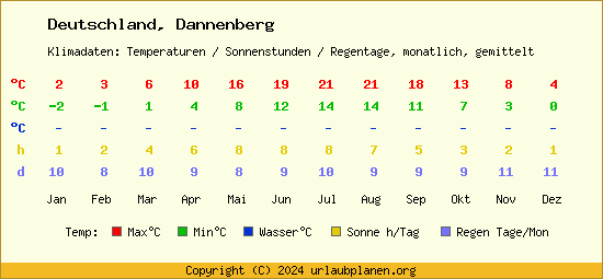 Klimatabelle Dannenberg (Deutschland)