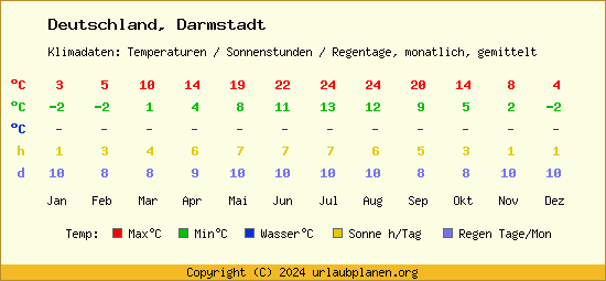 Klimatabelle Darmstadt (Deutschland)
