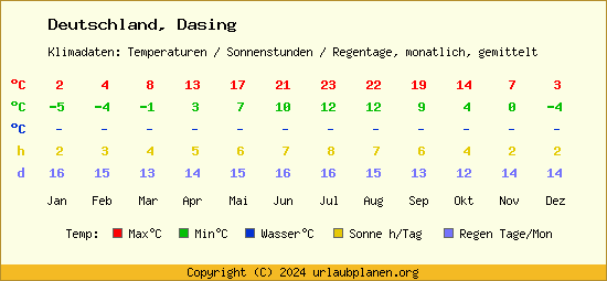 Klimatabelle Dasing (Deutschland)