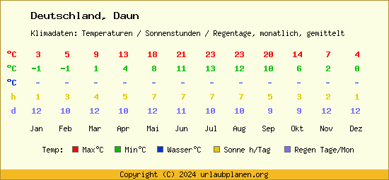 Klimatabelle Daun (Deutschland)