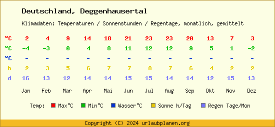 Klimatabelle Deggenhausertal (Deutschland)