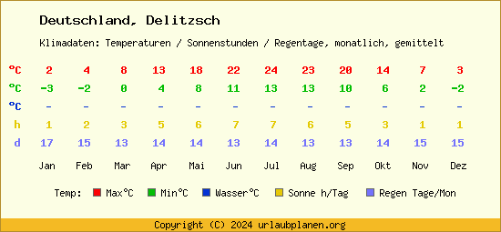 Klimatabelle Delitzsch (Deutschland)