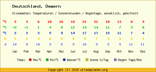 Klimatabelle Demern (Deutschland)