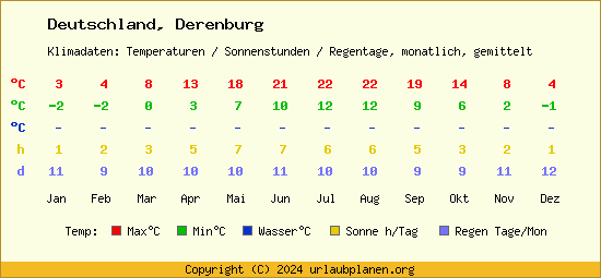 Klimatabelle Derenburg (Deutschland)