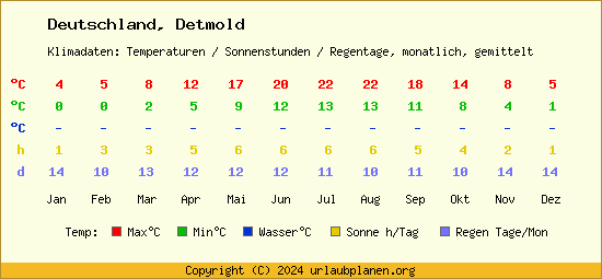 Klimatabelle Detmold (Deutschland)