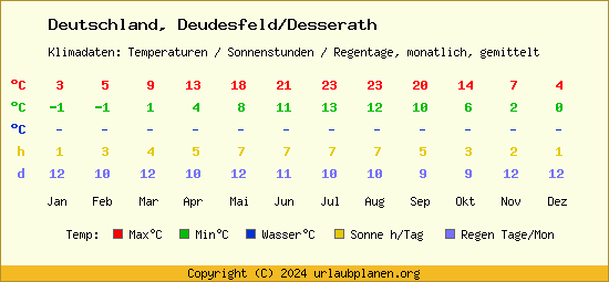 Klimatabelle Deudesfeld/Desserath (Deutschland)