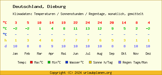 Klimatabelle Dieburg (Deutschland)