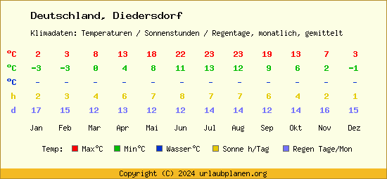 Klimatabelle Diedersdorf (Deutschland)