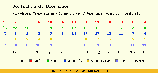 Klimatabelle Dierhagen (Deutschland)