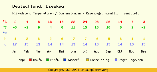 Klimatabelle Dieskau (Deutschland)