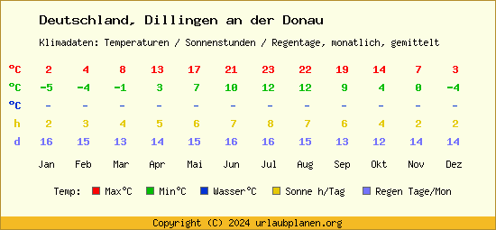 Klimatabelle Dillingen an der Donau (Deutschland)