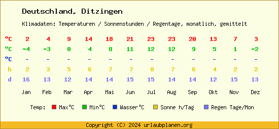 Klimatabelle Ditzingen (Deutschland)