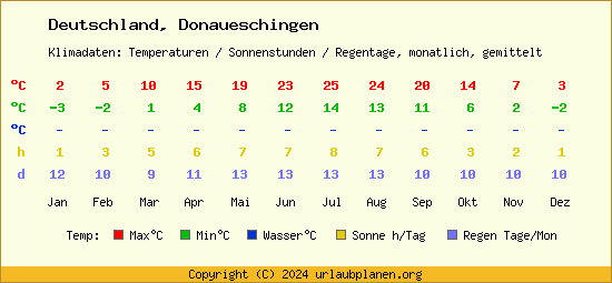Klimatabelle Donaueschingen (Deutschland)