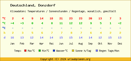 Klimatabelle Donzdorf (Deutschland)