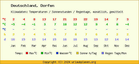 Klimatabelle Dorfen (Deutschland)
