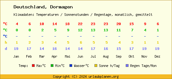 Klimatabelle Dormagen (Deutschland)