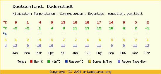 Klimatabelle Duderstadt (Deutschland)