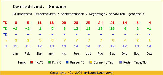 Klimatabelle Durbach (Deutschland)
