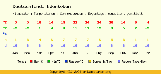 Klimatabelle Edenkoben (Deutschland)