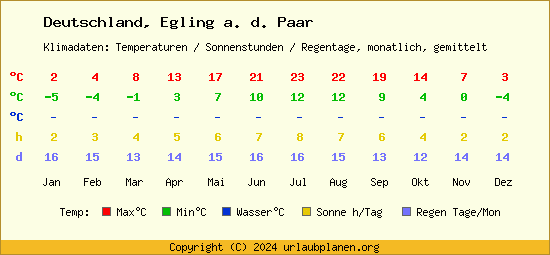 Klimatabelle Egling a. d. Paar (Deutschland)