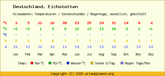 Klimatabelle Eichstetten (Deutschland)