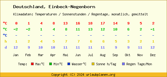 Klimatabelle Einbeck Negenborn (Deutschland)