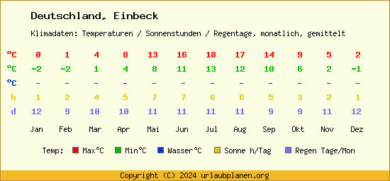 Klimatabelle Einbeck (Deutschland)