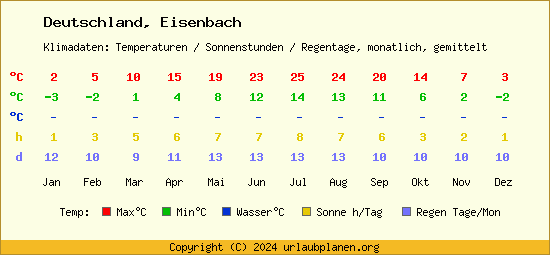 Klimatabelle Eisenbach (Deutschland)