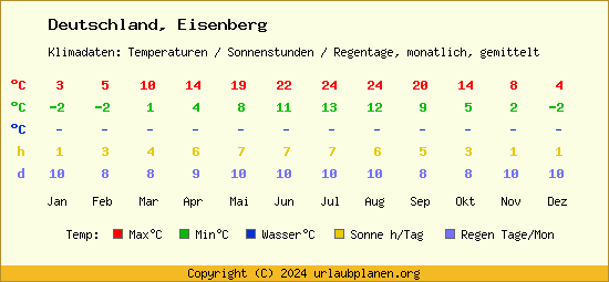 Klimatabelle Eisenberg (Deutschland)