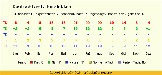 Klimatabelle Emsdetten (Deutschland)