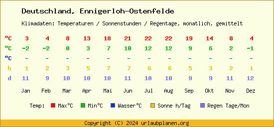 Klimatabelle Ennigerloh Ostenfelde (Deutschland)