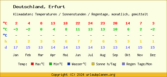 Klimatabelle Erfurt (Deutschland)