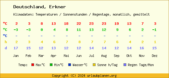 Klimatabelle Erkner (Deutschland)