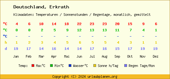 Klimatabelle Erkrath (Deutschland)