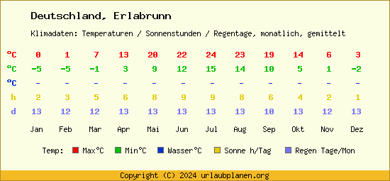 Klimatabelle Erlabrunn (Deutschland)