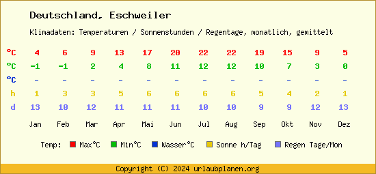Klimatabelle Eschweiler (Deutschland)