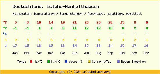 Klimatabelle Eslohe Wenholthausen (Deutschland)