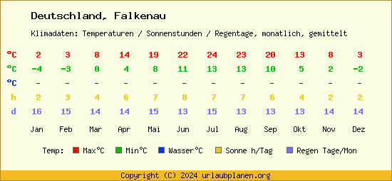 Klimatabelle Falkenau (Deutschland)