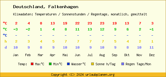 Klimatabelle Falkenhagen (Deutschland)