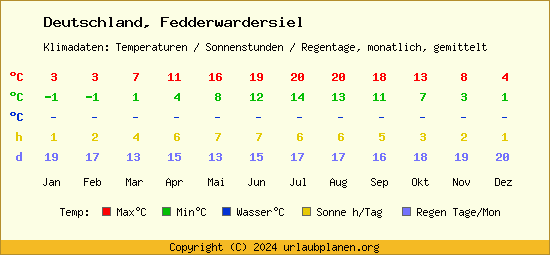 Klimatabelle Fedderwardersiel (Deutschland)