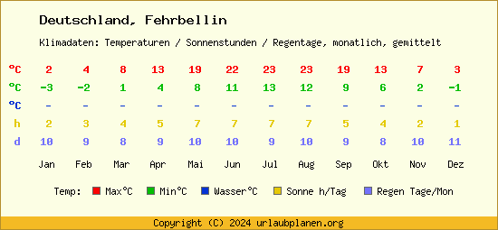 Klimatabelle Fehrbellin (Deutschland)