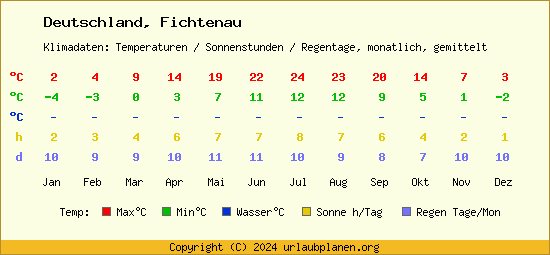 Klimatabelle Fichtenau (Deutschland)
