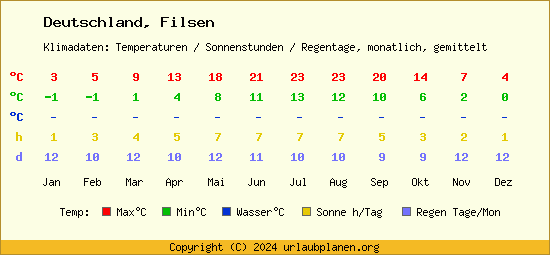 Klimatabelle Filsen (Deutschland)