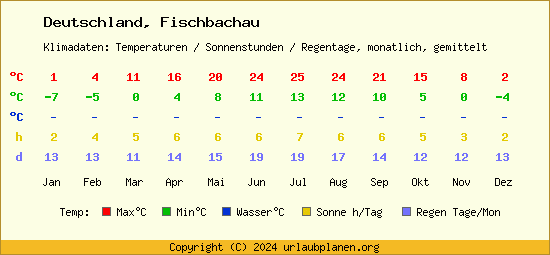 Klimatabelle Fischbachau (Deutschland)