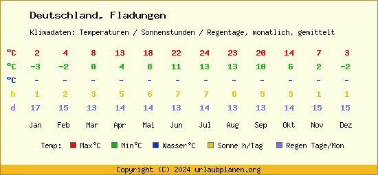Klimatabelle Fladungen (Deutschland)