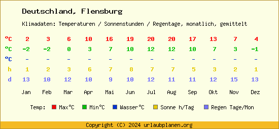Klimatabelle Flensburg (Deutschland)